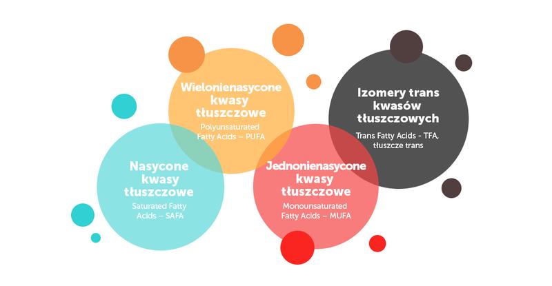 Zdrowie serca tłuszcze