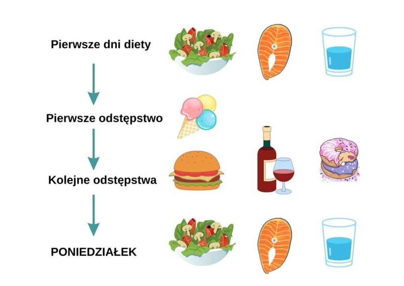 Odkryj pięć dietetycznych zasad, które skutecznie pomogą ci spalić tłuszcz z brzucha