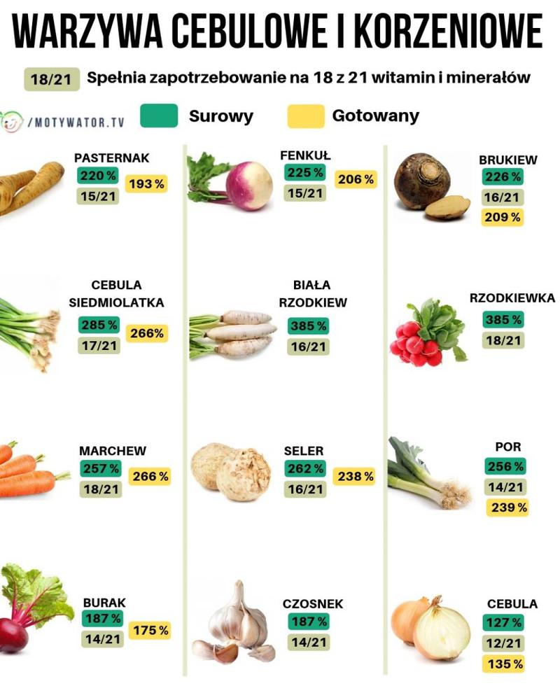 Przepisy i dania z warzyw korzeniowych